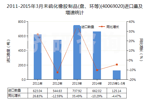 2011-2015年3月未硫化橡膠制品(盤(pán)、環(huán)等)(40069020)進(jìn)口量及增速統(tǒng)計(jì)
